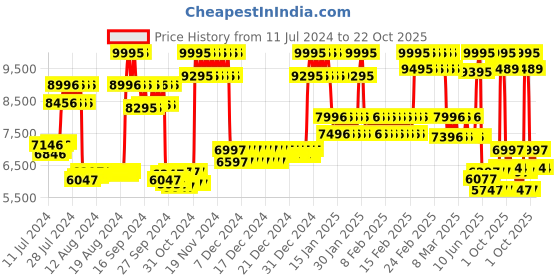 ajio.com casio G1336 G-Shock Men (DW-5700PT-5DR) Digital Wrist Watch casio Price History Graph from 11 Jul 2024 to 22 Oct 2025