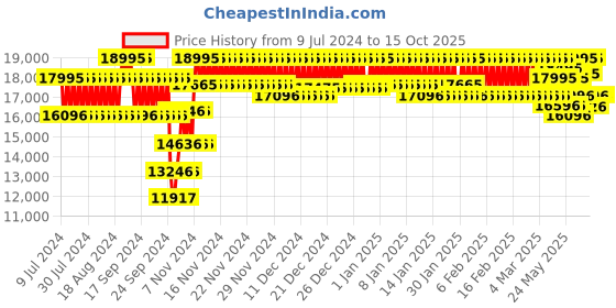 ajio.com casio G1370 G-Shock Men (GM-110BB-1ADR) Analog-Digital Wrist Watch casio Price History Graph from 9 Jul 2024 to 15 Oct 2025