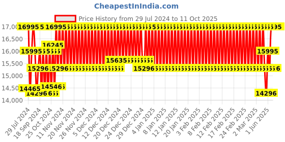 ajio.com casio G1371 G-Shock Men (GM-2100BB-1ADR) Analog-Digital Wrist Watch casio Price History Graph from 29 Jul 2024 to 10 Oct 2025