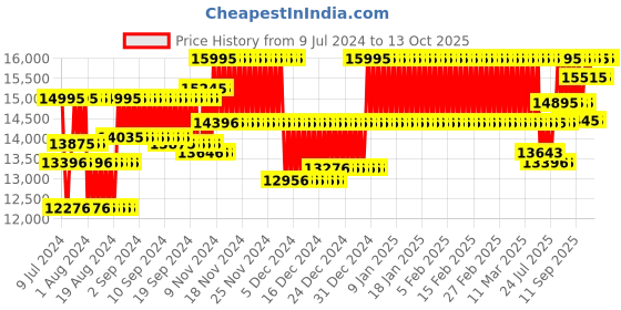 ajio.com casio G1372 G-Shock Men (GM-2100C-5ADR) Analog-Digital Wrist Watch casio Price History Graph from 9 Jul 2024 to 13 Oct 2025