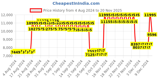 ajio.com casio G1400 G-Shock Women (GMA-S110SG-7ADR) Analog-Digital Wrist Watch casio Price History Graph from 4 Aug 2024 to 20 Nov 2025