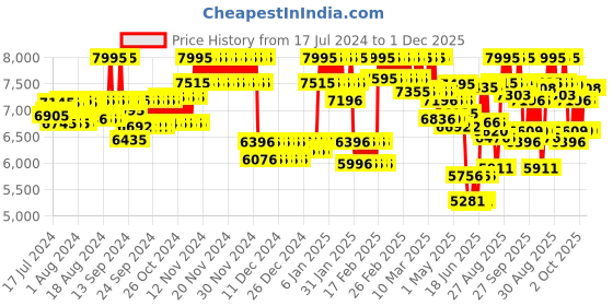 ajio.com casio G310 G-Shock Men (GD-100-1BDR) Digital Wrist Watch casio Price History Graph from 17 Jul 2024 to 30 Nov 2025