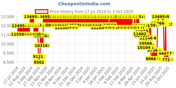 ajio.com casio G339 G-Shock Men (GA-110GB-1ADR) Analog-Digital Wrist Watch casio Price History Graph from 17 Jul 2024 to 3 Oct 2025
