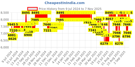 ajio.com casio G441 G-Shock Men (GD-350-1BDR) Digital Wrist Watch casio Price History Graph from 9 Jul 2024 to 7 Nov 2025