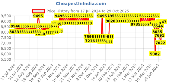 ajio.com casio G519 G-Shock Men (GA-100CF-1A9DR) Analog-Digital Wrist Watch casio Price History Graph from 17 Jul 2024 to 29 Oct 2025