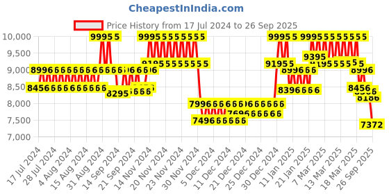 ajio.com casio G566 G-Shock Men (GA-400-1BDR) Analog-Digital Wrist Watch casio Price History Graph from 17 Jul 2024 to 26 Sep 2025