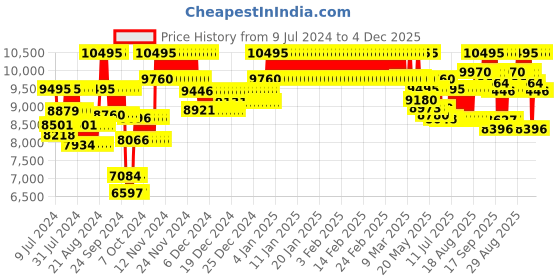 ajio.com casio G650 G-Shock Men (GA-400GB-1A4DR) Analog-Digital Wrist Watch casio Price History Graph from 9 Jul 2024 to 3 Dec 2025