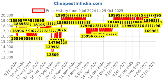 ajio.com casio G660 G-Shock Men (GG-1000-1ADR) Analog-Digital Wrist Watch casio Price History Graph from 9 Jul 2024 to 29 Oct 2025