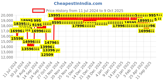 ajio.com casio G661 G-Shock Men (GG-1000-1A5DR) Analog-Digital Wrist Watch casio Price History Graph from 11 Jul 2024 to 3 Oct 2025