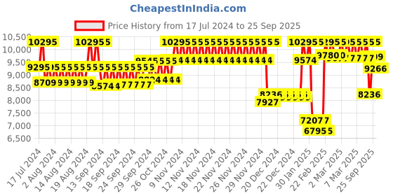 ajio.com casio G715 G-Shock Men (GA-700-1BDR) Analog-Digital Wrist Watch casio Price History Graph from 17 Jul 2024 to 25 Sep 2025