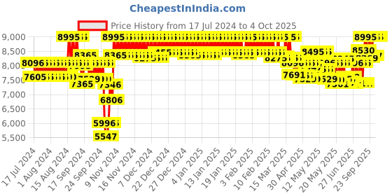 ajio.com casio G975 G-Shock Men (GA-140-1A1DR) Analog-Digital Wrist Watch casio Price History Graph from 17 Jul 2024 to 4 Oct 2025