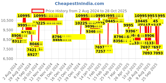 ajio.com casio GMA-S110GS-8ADR Gray Analog-Digital Dial Grey Resin Strap Women's Watch G1224 casio Price History Graph from 2 Aug 2024 to 28 Oct 2025
