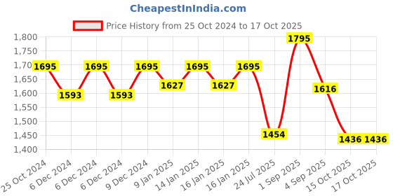 ajio.com casio I115 Vintage Unisex (W-217HM-9AVDF) Digital Wrist Watch casio Price History Graph from 25 Oct 2024 to 15 Oct 2025