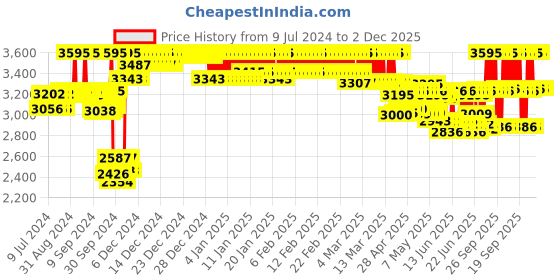 ajio.com casio I117 Youth Men (DW-291H-1BVDF) Digital Wrist Watch casio Price History Graph from 9 Jul 2024 to 2 Dec 2025