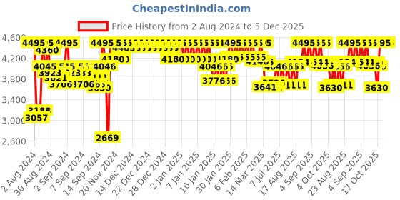 ajio.com casio LA680WGA-9BDF Black Digital Dial Gold Stainless Steel Band D127 casio Price History Graph from 2 Aug 2024 to 5 Dec 2025