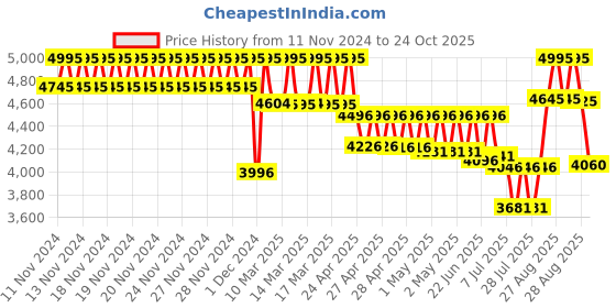 ajio.com casio Men A1975 ENTICER MTP-VT01B-7BUDF Analog Watch casio Price History Graph from 11 Nov 2024 to 24 Oct 2025