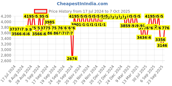 ajio.com casio Men A1979 ENTICER MTP-VD01B-1BVUDF Analog Watch casio Price History Graph from 17 Jul 2024 to 7 Oct 2025