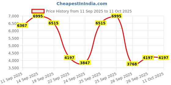 ajio.com casio Men A2237 Enticer Analogue Watch-MTP-B145D-4A2VDF casio Price History Graph from 11 Sep 2025 to 11 Oct 2025
