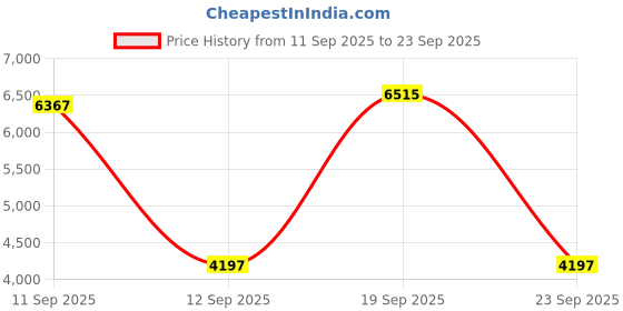 ajio.com casio Men A2238 Enticer Analogue Watch-MTP-B145D-9AVDF casio Price History Graph from 11 Sep 2025 to 23 Sep 2025