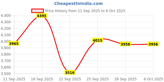 ajio.com casio Men A2239 Enticer Analogue Watch-MTP-VD03B-2AUDF casio Price History Graph from 11 Sep 2025 to 5 Oct 2025