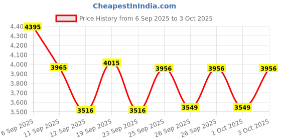 ajio.com casio Men A2240 Enticer Analogue Watch-MTP-VD03B-3AUDF casio Price History Graph from 6 Sep 2025 to 3 Oct 2025
