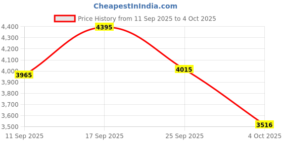 ajio.com casio Men A2245 Enticer Analogue Watch-MTP-VD03G-2AUDF casio Price History Graph from 11 Sep 2025 to 4 Oct 2025