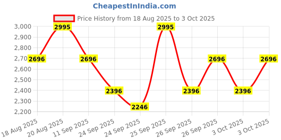 ajio.com casio Men A2248 Digital Watch-WS-1700H-5AVDF casio Price History Graph from 18 Aug 2025 to 3 Oct 2025