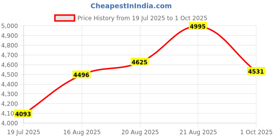 ajio.com casio Men A2394 Enticer Analogue Watch-MTP-1302PE-2AVEF casio Price History Graph from 19 Jul 2025 to 1 Oct 2025