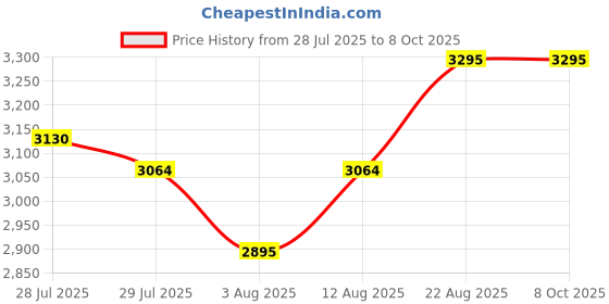 ajio.com casio Men A2438 Enticer Analogue Watch-MTP-SN5YL-3A casio Price History Graph from 28 Jul 2025 to 7 Oct 2025