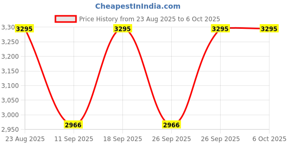 ajio.com casio Men A2440 Enticer Analogue Watch-MTP-SN5YL-7A casio Price History Graph from 23 Aug 2025 to 5 Oct 2025