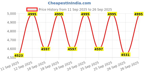 ajio.com casio Men A2451 Enticer Analog Watch - MTP-SN2KD-2A casio Price History Graph from 11 Sep 2025 to 26 Sep 2025