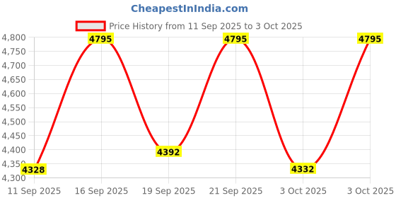 ajio.com casio Men A2457 Enticer Analog Watch - MTP-SN2KL-9A casio Price History Graph from 11 Sep 2025 to 3 Oct 2025