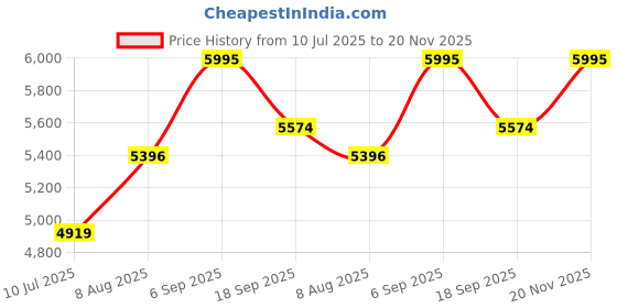 ajio.com casio Men A2465 Enticer Analog Dial Watch - MTP-B185D-1AVDF casio Price History Graph from 10 Jul 2025 to 20 Nov 2025