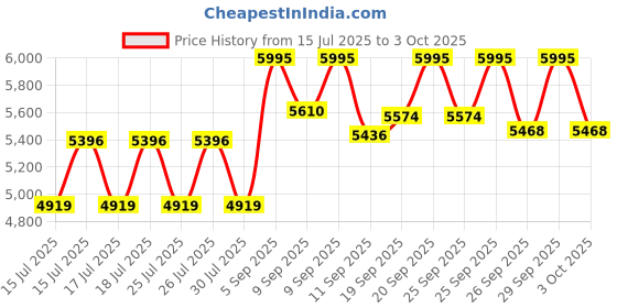 ajio.com casio Men A2468 Enticer Analog Dial Watch - MTP-B185D-7AVDF casio Price History Graph from 15 Jul 2025 to 3 Oct 2025