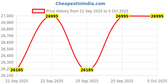 ajio.com casio Men Analog Dial Automatic Watch - EFK-100CD-1ADR casio Price History Graph from 21 Sep 2025 to 4 Oct 2025