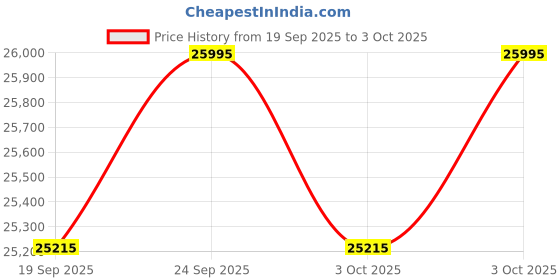 ajio.com casio Men Analog Dial Automatic Watch - EFK-100D-2ADR casio Price History Graph from 19 Sep 2025 to 3 Oct 2025