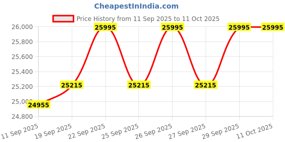 ajio.com casio Men Analog Dial Automatic Watch - EFK-100D-3ADR casio Price History Graph from 11 Sep 2025 to 9 Oct 2025