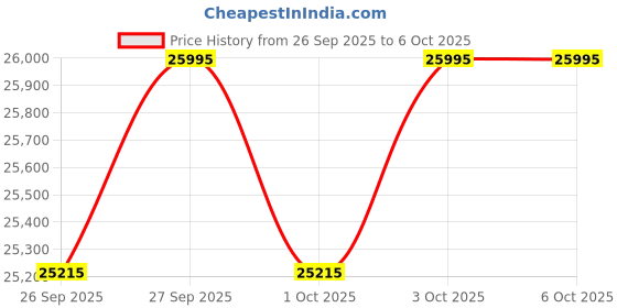 ajio.com casio Men Analog Dial Automatic Watch - EFK-100D-7ADR casio Price History Graph from 26 Sep 2025 to 6 Oct 2025