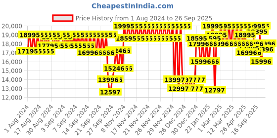 ajio.com casio Men Analogue Watch with Metal Strap-ECB-2000DC-1BDF casio Price History Graph from 1 Aug 2024 to 26 Sep 2025