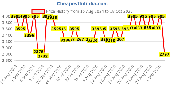 ajio.com casio Men Analogue Watch with Water Resistance- MTP-1302PD-3AVEF casio Price History Graph from 15 Aug 2024 to 18 Oct 2025