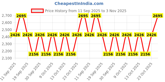 ajio.com casio Men D186 Vintage B640WDG-7DF Silver Digital Dial Silver Stainless Steel Band casio Price History Graph from 11 Sep 2025 to 3 Nov 2025