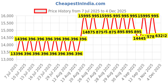 ajio.com casio Men ED649 Edifice Analogue Digital Dial Stainless Steel Strap Watch -ECB-S10D-2ADF casio Price History Graph from 7 Jul 2025 to 26 Nov 2025