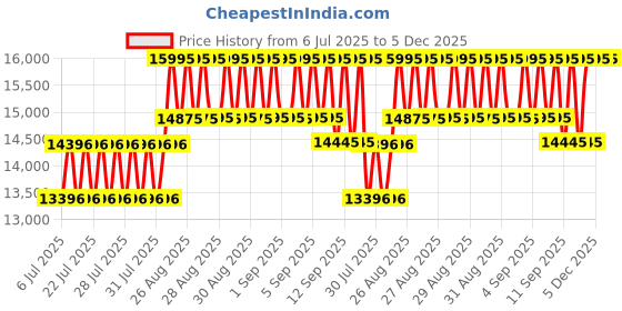 ajio.com casio Men ED650 Edifice Analogue & Digital Dial Watch-ECB-S10D-8ADF casio Price History Graph from 6 Jul 2025 to 5 Dec 2025