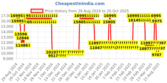 ajio.com casio Men Edifice ECB-40NP-1ADF Analogue & Digital Watch- ED612 casio Price History Graph from 29 Aug 2024 to 20 Oct 2025