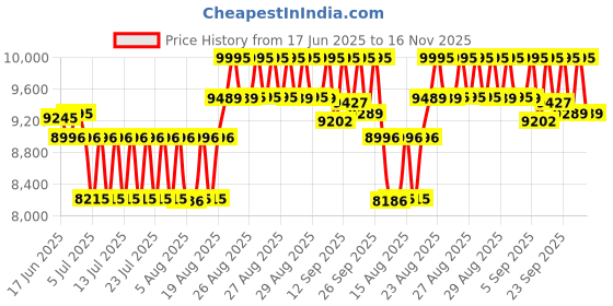 ajio.com casio Men Edifice Water-Resistant Analogue Watch-EFR-575CL-3ADF casio Price History Graph from 17 Jun 2025 to 16 Nov 2025