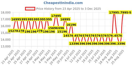 ajio.com casio Men Edifice Water-Resistant Analogue Watch-EFS-S570D-3AUDF casio Price History Graph from 23 Apr 2025 to 3 Dec 2025