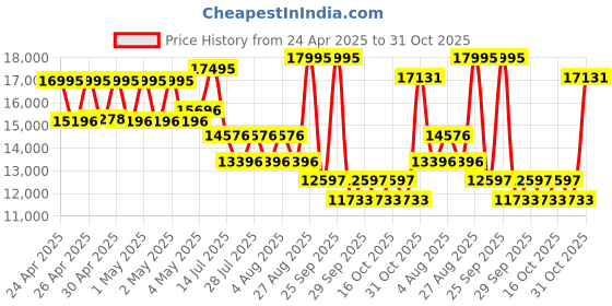 ajio.com casio Men Edifice Water-Resistant Analogue Watch-EFS-S570D-5AUDF casio Price History Graph from 24 Apr 2025 to 31 Oct 2025