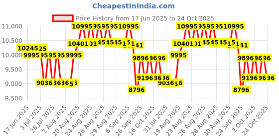 ajio.com casio Men Edifice Water-Resistant Chronograph Watch-EFV-550D-2AVUDF casio Price History Graph from 17 Jun 2025 to 24 Oct 2025