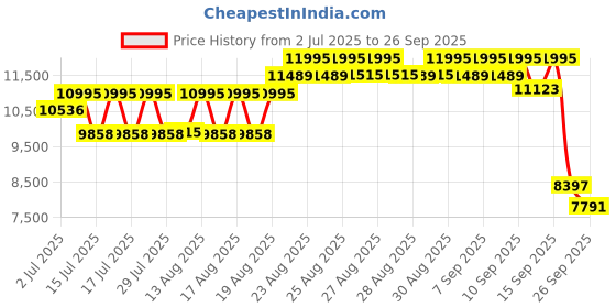 ajio.com casio Men Edifice Water-Resistant Chronograph Watch-EFV-640DC-1AVUDF casio Price History Graph from 2 Jul 2025 to 26 Sep 2025