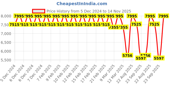 ajio.com casio Men Enticer Water-Resistant Analogue Watch-MDV-107D-1A3VDF casio Price History Graph from 5 Dec 2024 to 14 Nov 2025